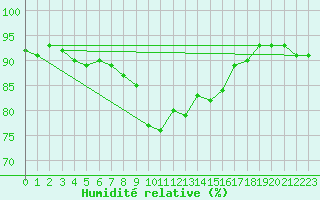 Courbe de l'humidit relative pour Bastia (2B)