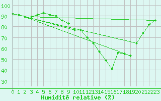 Courbe de l'humidit relative pour Sant Quint - La Boria (Esp)