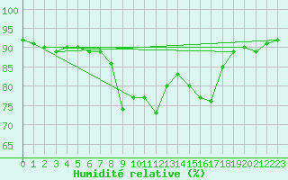 Courbe de l'humidit relative pour Cannes (06)