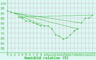 Courbe de l'humidit relative pour Pembrey Sands