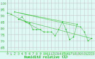 Courbe de l'humidit relative pour Quimper (29)