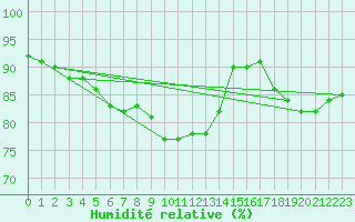 Courbe de l'humidit relative pour Villemurlin (45)