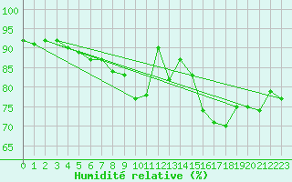 Courbe de l'humidit relative pour Dinard (35)