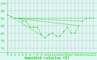 Courbe de l'humidit relative pour Santander (Esp)