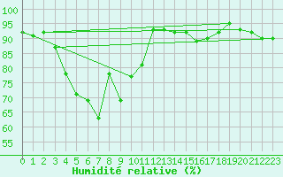 Courbe de l'humidit relative pour Sonnblick - Autom.