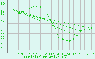 Courbe de l'humidit relative pour Embrun (05)