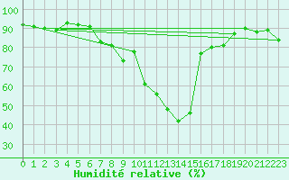 Courbe de l'humidit relative pour Moldova Veche