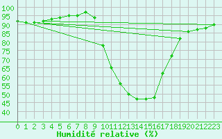 Courbe de l'humidit relative pour Tamarite de Litera