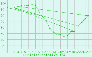 Courbe de l'humidit relative pour Soria (Esp)