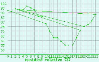 Courbe de l'humidit relative pour Weingarten, Kr. Rave