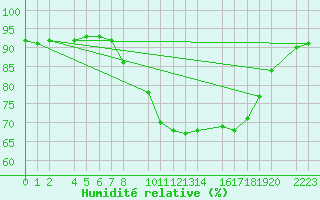 Courbe de l'humidit relative pour El Ferrol