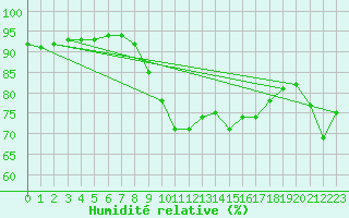Courbe de l'humidit relative pour Ste (34)