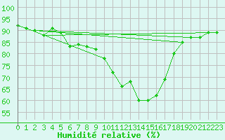 Courbe de l'humidit relative pour Voiron (38)