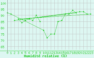 Courbe de l'humidit relative pour Puerto de San Isidro