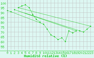 Courbe de l'humidit relative pour Tribsees