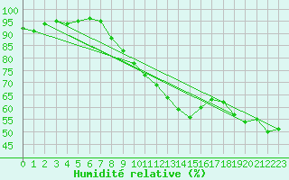 Courbe de l'humidit relative pour Caunes-Minervois (11)