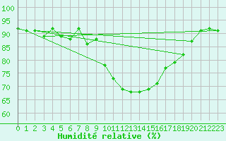 Courbe de l'humidit relative pour Solenzara - Base arienne (2B)