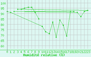 Courbe de l'humidit relative pour Saint-Cast-le-Guildo (22)