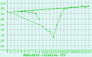 Courbe de l'humidit relative pour Sandillon (45)