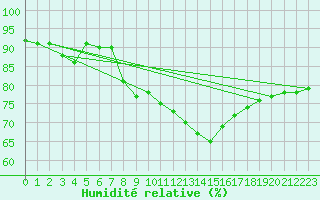 Courbe de l'humidit relative pour Castellbell i el Vilar (Esp)