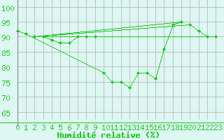 Courbe de l'humidit relative pour Trapani / Birgi
