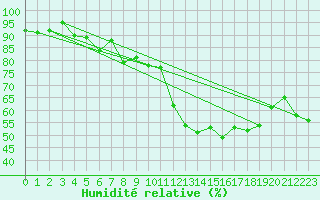 Courbe de l'humidit relative pour Cap Cpet (83)