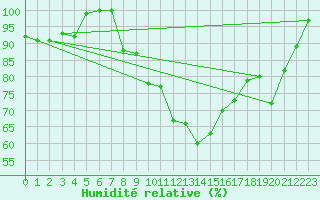 Courbe de l'humidit relative pour Lahr (All)