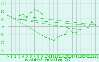 Courbe de l'humidit relative pour Cavalaire-sur-Mer (83)