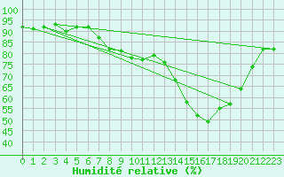 Courbe de l'humidit relative pour Thorney Island
