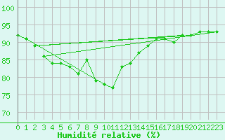 Courbe de l'humidit relative pour Kyritz