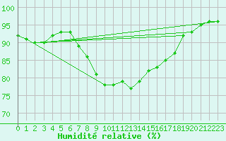 Courbe de l'humidit relative pour Isle Of Portland