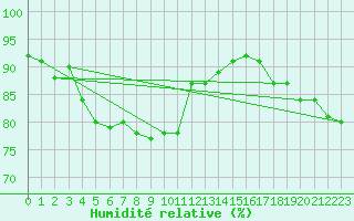 Courbe de l'humidit relative pour Harzgerode