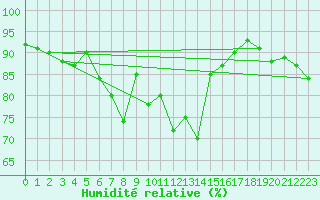 Courbe de l'humidit relative pour Liefrange (Lu)