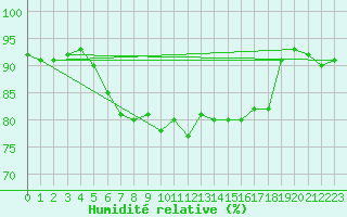 Courbe de l'humidit relative pour Kleine-Brogel (Be)