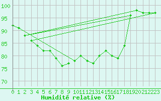 Courbe de l'humidit relative pour Renwez (08)