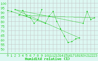 Courbe de l'humidit relative pour Saint-Igneuc (22)