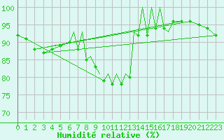 Courbe de l'humidit relative pour Luebeck-Blankensee