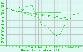 Courbe de l'humidit relative pour Kenley