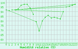 Courbe de l'humidit relative pour Shoream (UK)