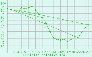 Courbe de l'humidit relative pour Saint-Etienne (42)