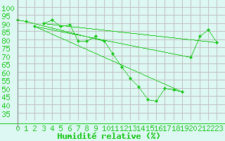 Courbe de l'humidit relative pour Biarritz (64)