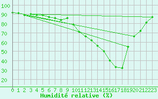 Courbe de l'humidit relative pour Edinburgh (UK)