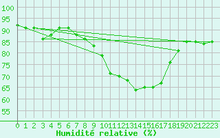 Courbe de l'humidit relative pour Mumbles