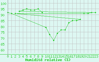 Courbe de l'humidit relative pour Agde (34)