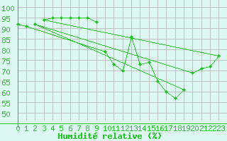 Courbe de l'humidit relative pour Bellegarde (01)
