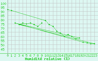 Courbe de l'humidit relative pour Saint-Germain-de-Grantham