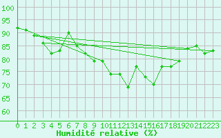 Courbe de l'humidit relative pour Tain Range