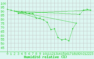 Courbe de l'humidit relative pour Tysofte