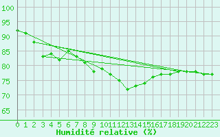 Courbe de l'humidit relative pour Bonn-Roleber