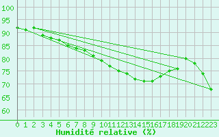 Courbe de l'humidit relative pour Helligvaer Ii